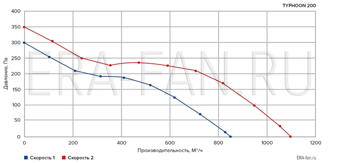 Аэродинамическая схема канального вентилятора ERA PRO TYPHOON D200 2SP